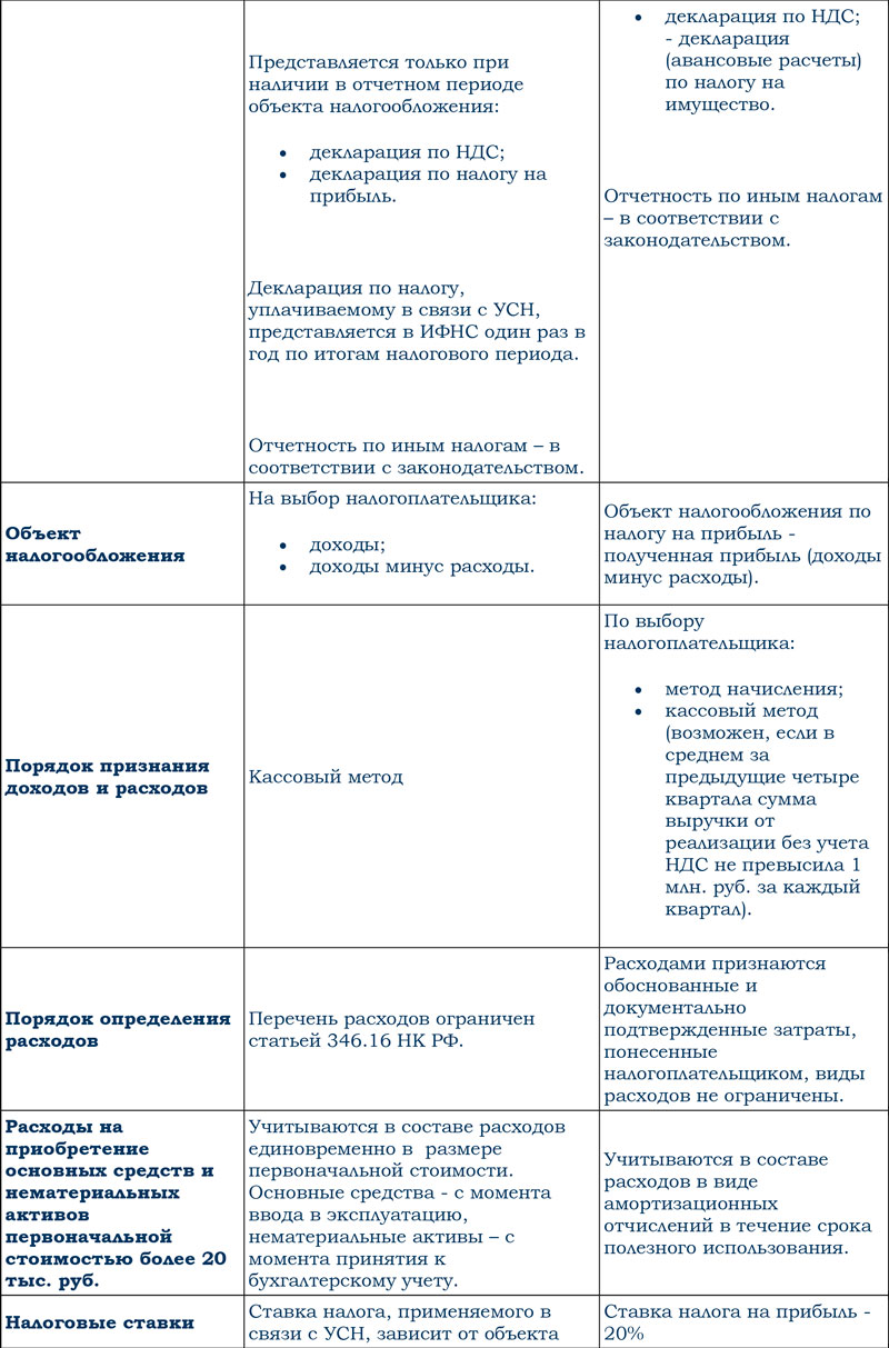 Письмо об Упрощенной Системе Налогообложения образец