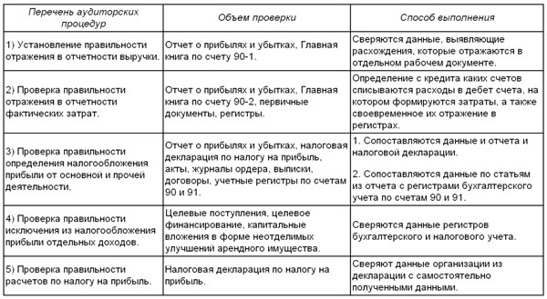 план аудиторской проверки образец