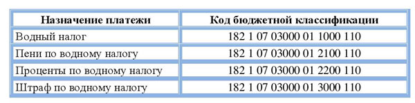 Таблица КБК по водному налогу
