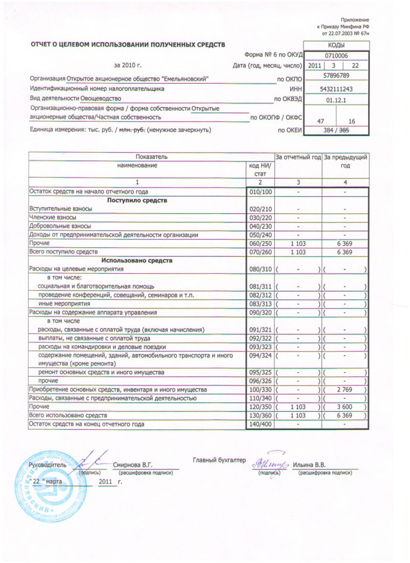 Отчет о целевом использовании денежных средств образец