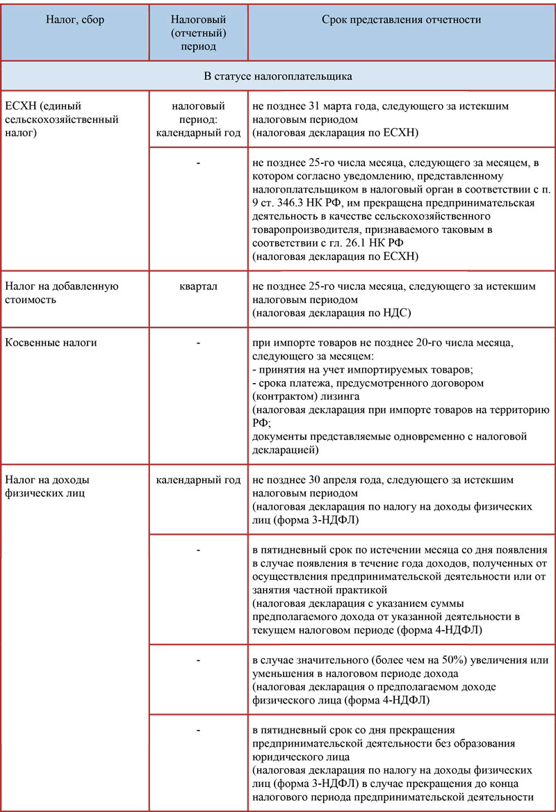 Налоговый и отчетный период ндфл