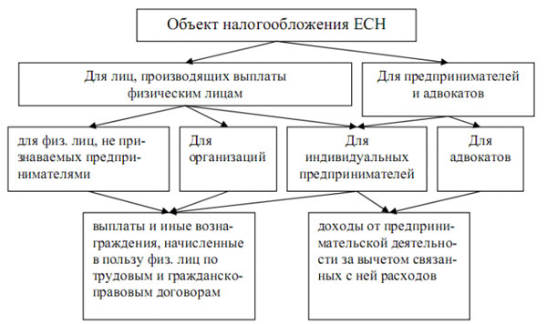 Единого социального налога не существует