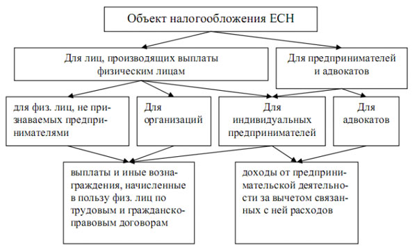 Схема по объектам налогообложения ЕСН